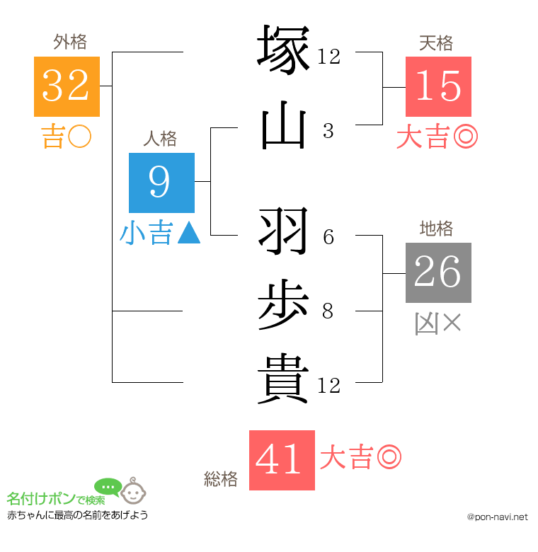 塚山 羽歩貴さんの姓名判断結果