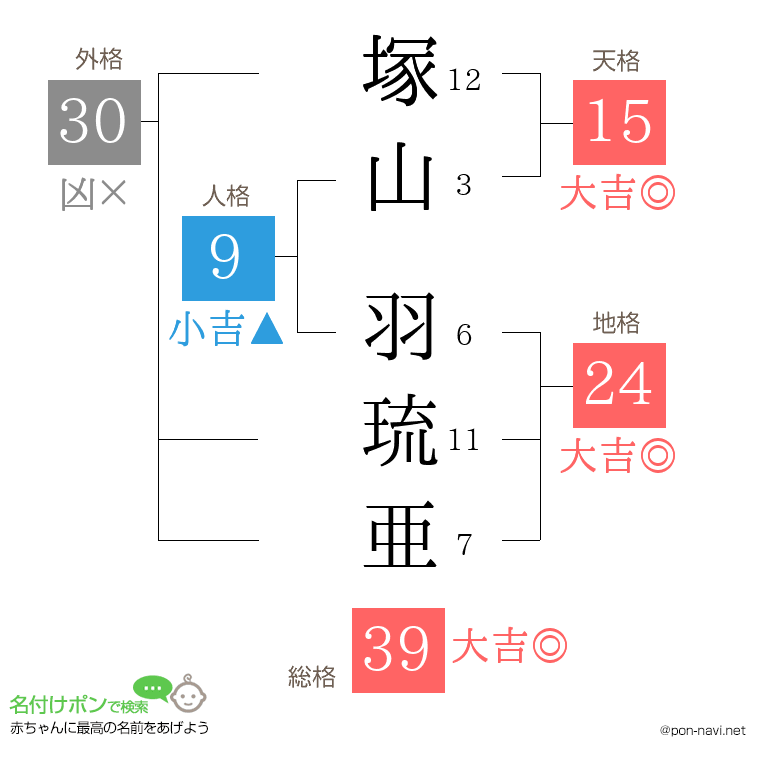 塚山 羽琉亜さんの姓名判断結果