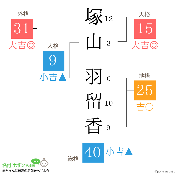 塚山 羽留香さんの姓名判断結果