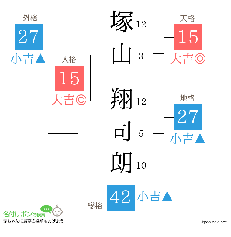 塚山 翔司朗さんの姓名判断結果