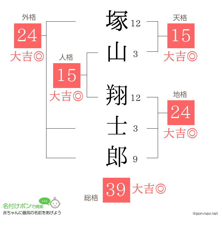 塚山 翔士郎さんの姓名判断結果