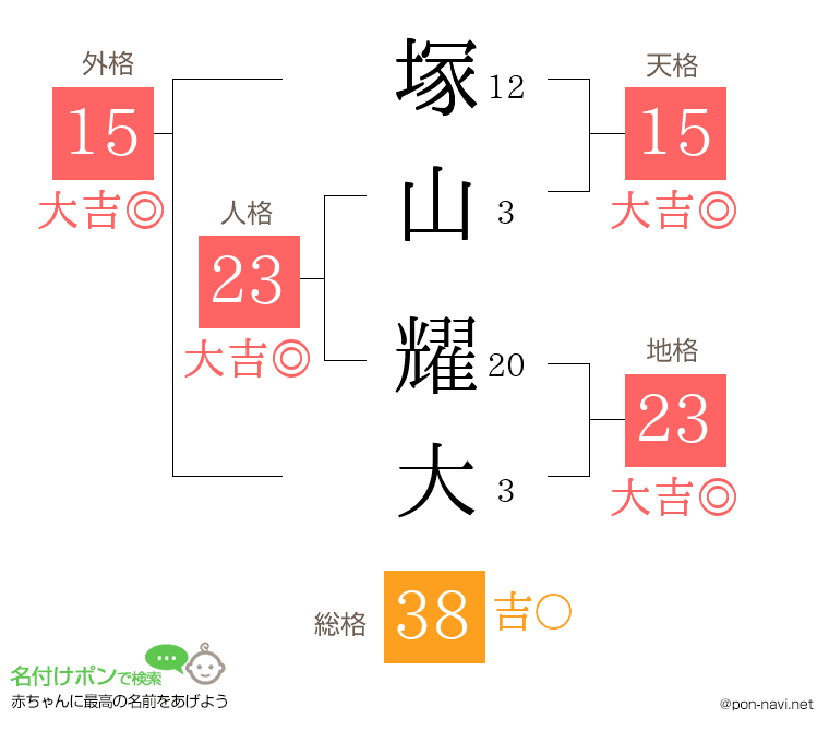 塚山 耀大さんの姓名判断結果