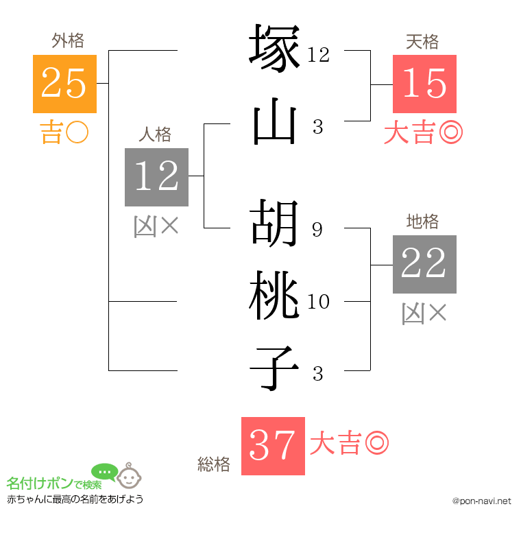 塚山 胡桃子さんの姓名判断結果