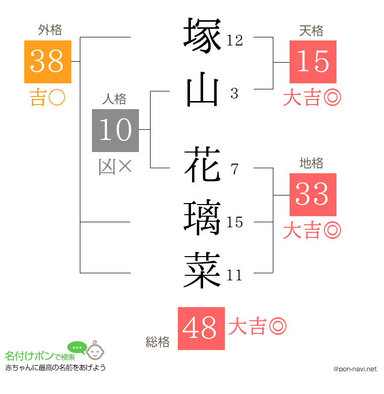 塚山 花璃菜さんの姓名判断結果