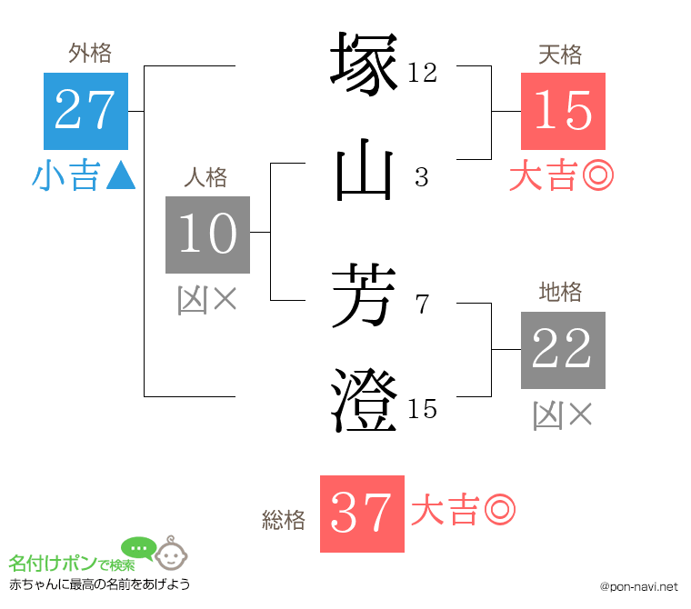 塚山 芳澄さんの姓名判断結果