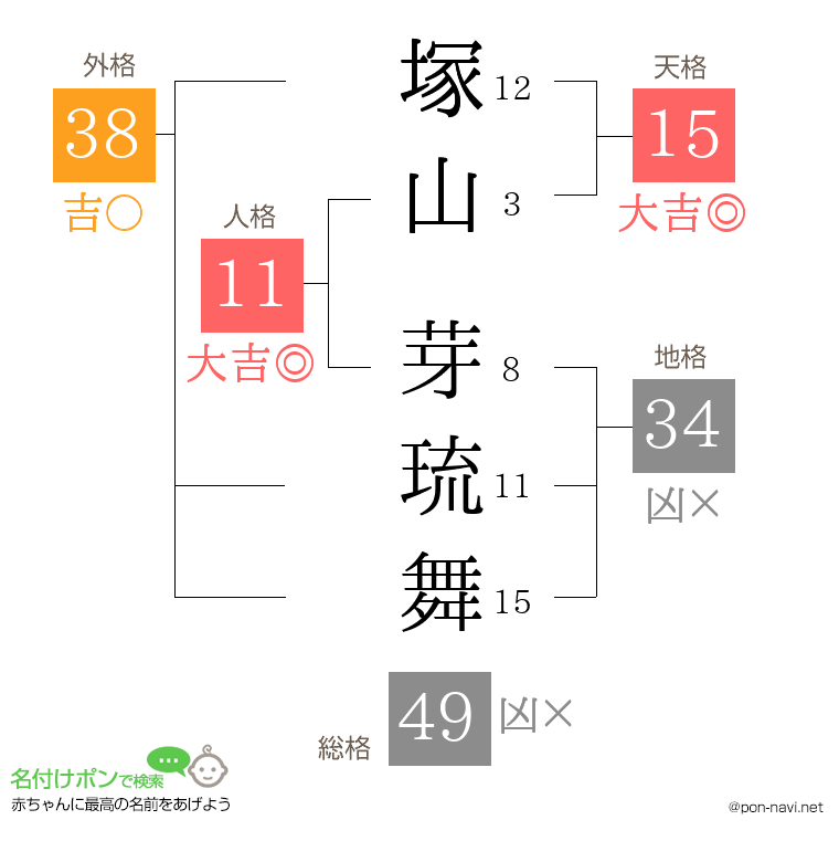 塚山 芽琉舞さんの姓名判断結果