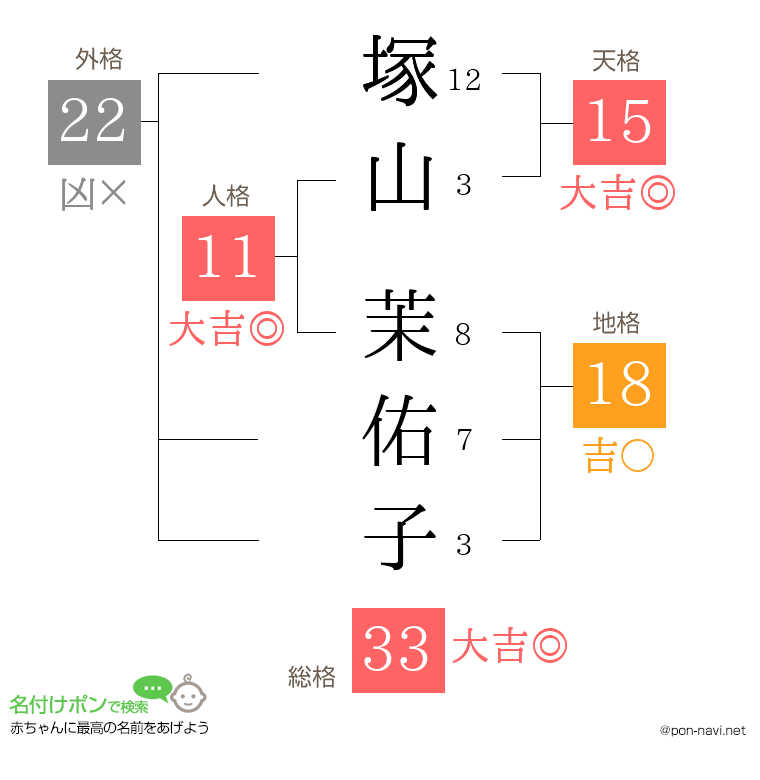 塚山 茉佑子さんの姓名判断結果