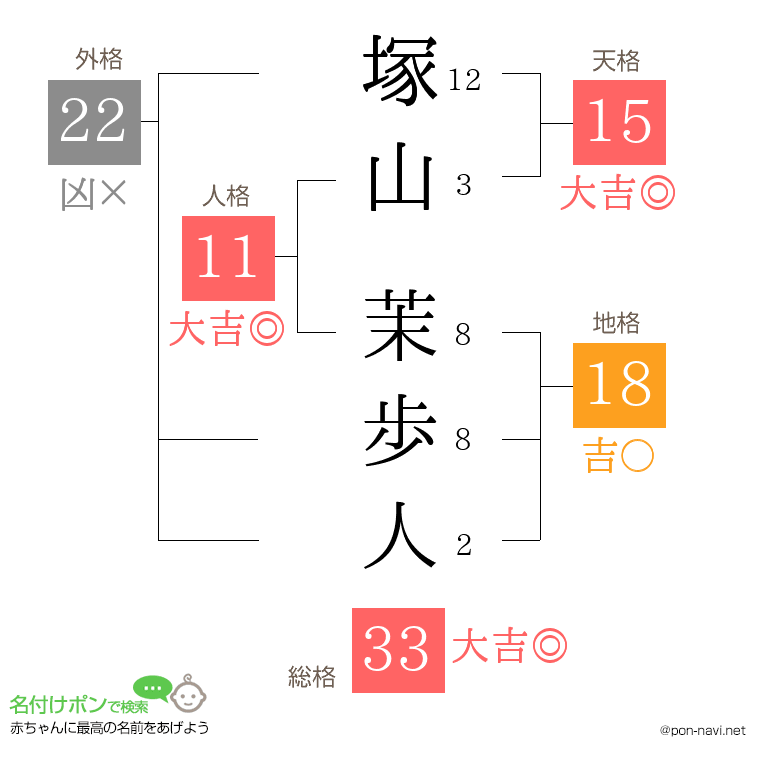 塚山 茉歩人さんの姓名判断結果