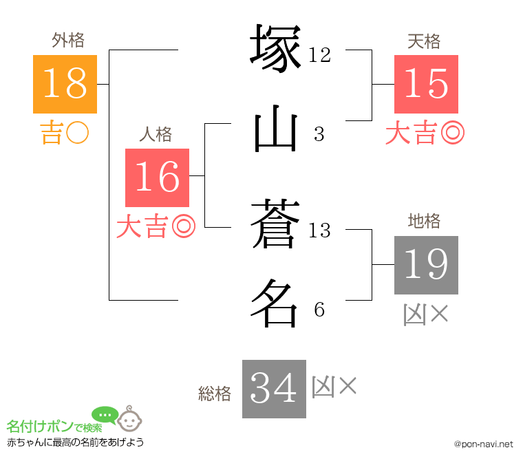 塚山 蒼名さんの姓名判断結果