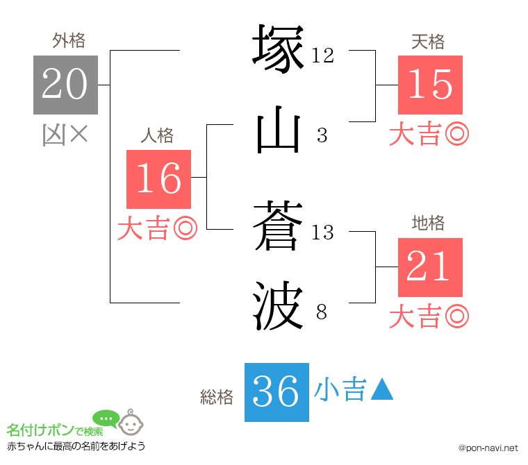 塚山 蒼波さんの姓名判断結果