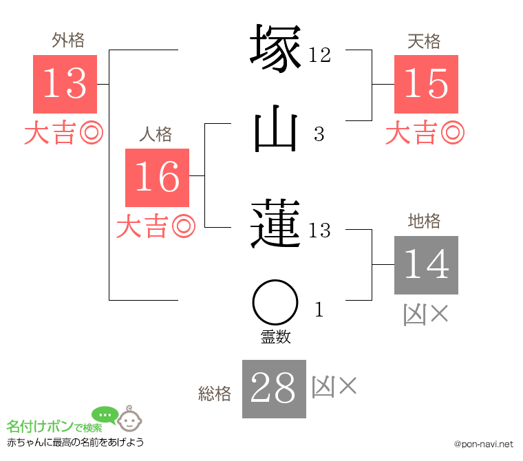 塚山 蓮さんの姓名判断結果