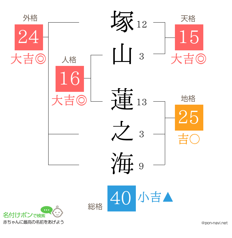 塚山 蓮之海さんの姓名判断結果