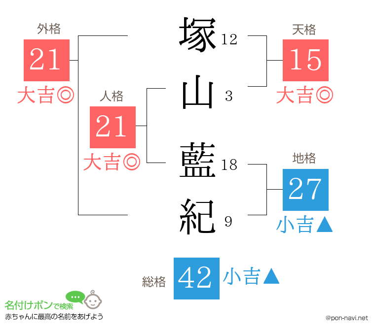 塚山 藍紀さんの姓名判断結果