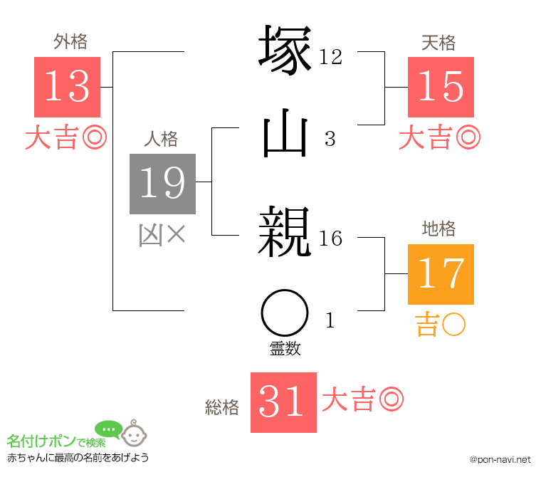 塚山 親さんの姓名判断結果