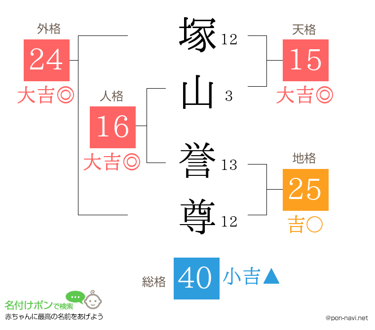 塚山 誉尊さんの姓名判断結果