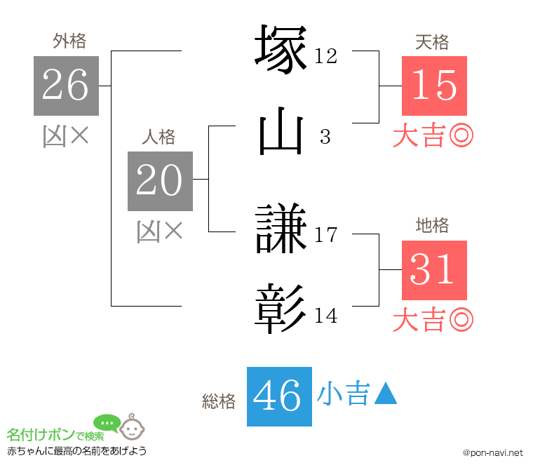 塚山 謙彰さんの姓名判断結果