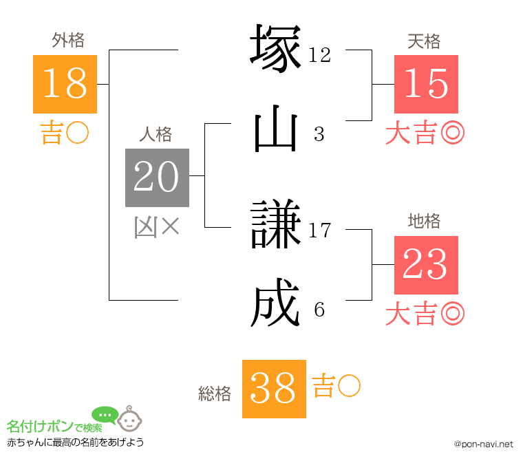 塚山 謙成さんの姓名判断結果