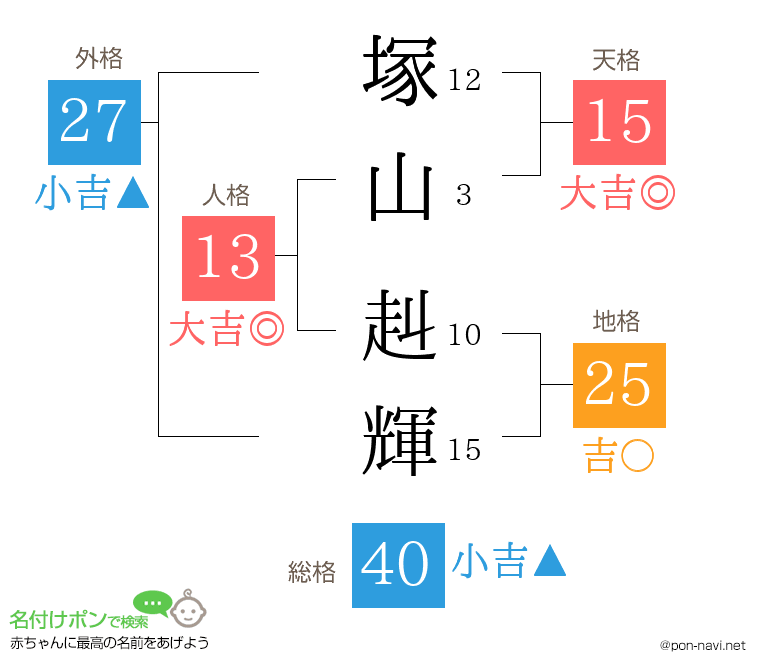 塚山 赳輝さんの姓名判断結果