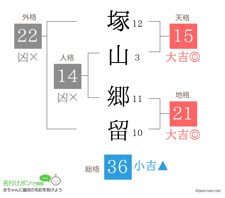 塚山 郷留さんの姓名判断結果