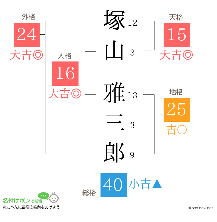 塚山 雅三郎さんの姓名判断結果