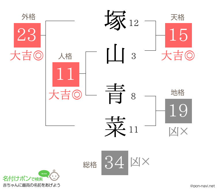 塚山 青菜さんの姓名判断結果