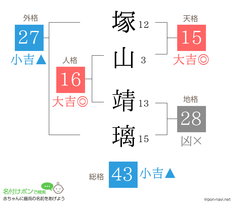 塚山 靖璃さんの姓名判断結果