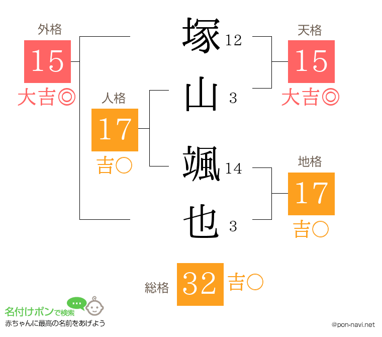 塚山 颯也さんの姓名判断結果