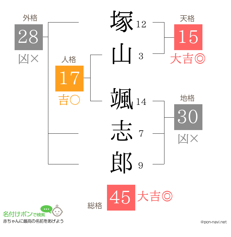 塚山 颯志郎さんの姓名判断結果
