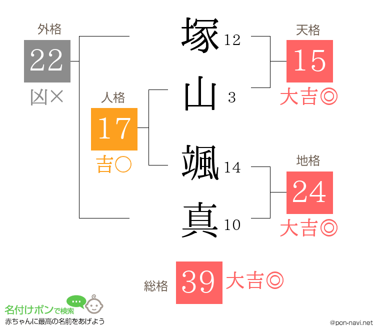 塚山 颯真さんの姓名判断結果