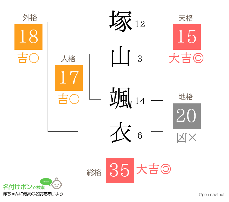 塚山 颯衣さんの姓名判断結果