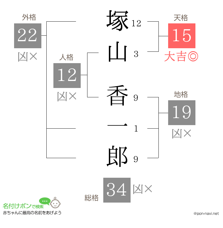 塚山 香一郎さんの姓名判断結果