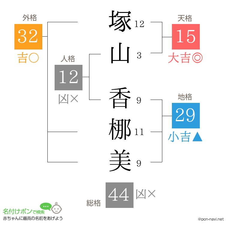 塚山 香梛美さんの姓名判断結果