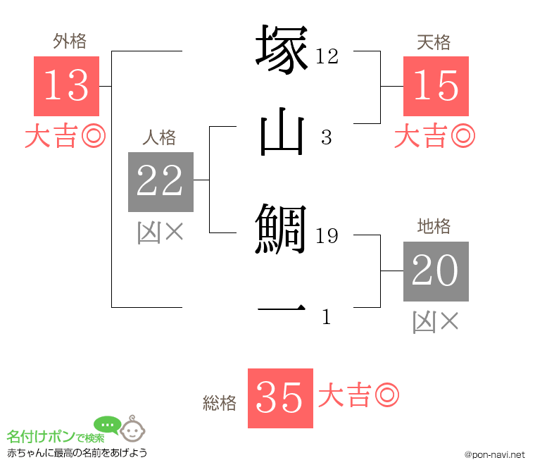 塚山 鯛一さんの姓名判断結果