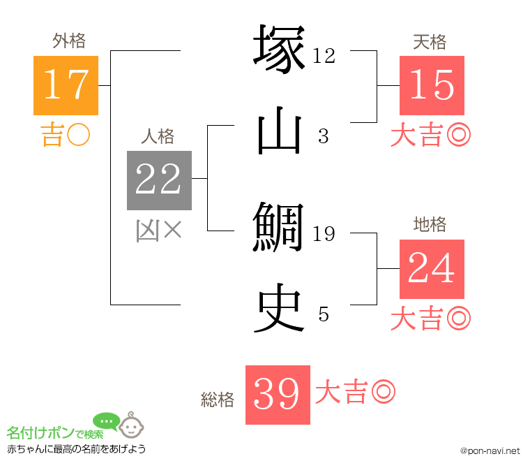 塚山 鯛史さんの姓名判断結果