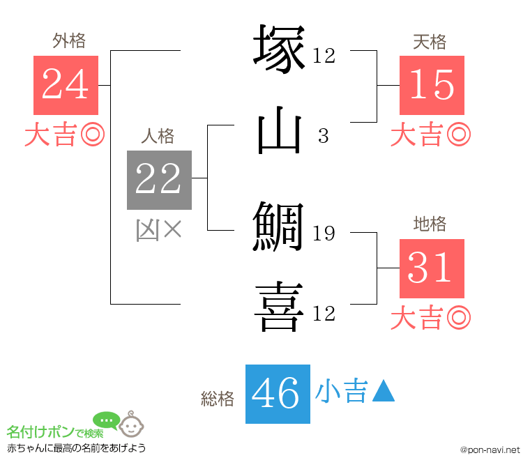 塚山 鯛喜さんの姓名判断結果