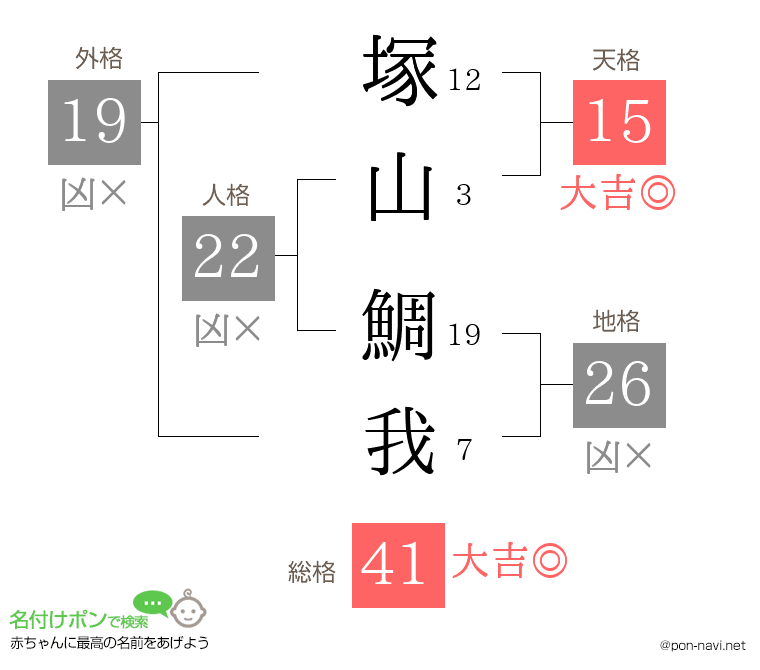 塚山 鯛我さんの姓名判断結果