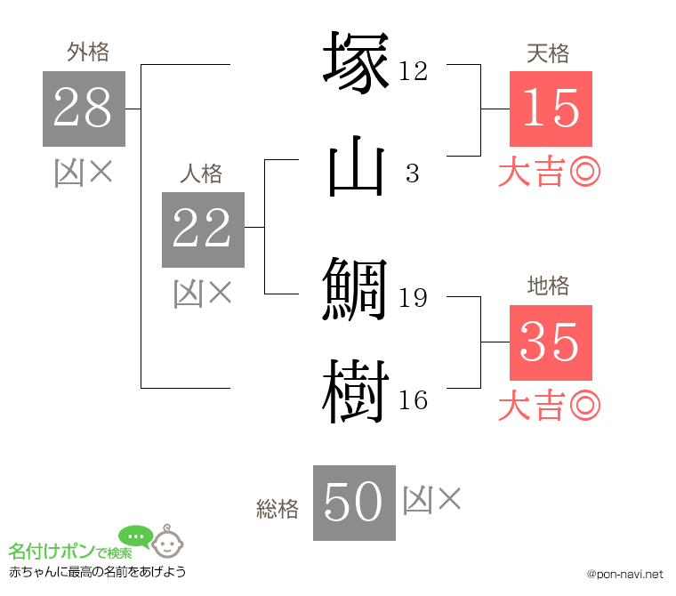 塚山 鯛樹さんの姓名判断結果
