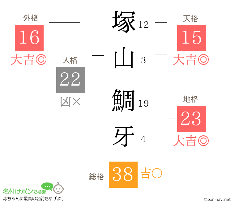 塚山 鯛牙さんの姓名判断結果