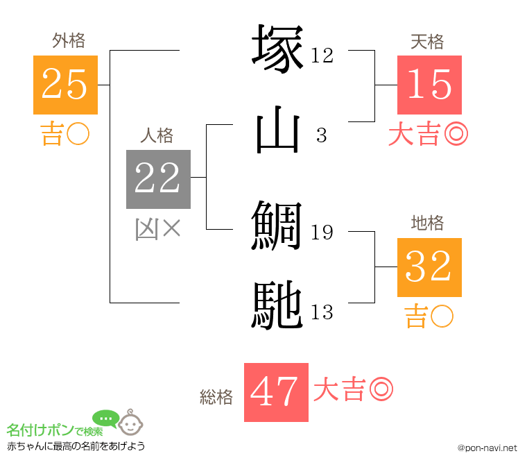 塚山 鯛馳さんの姓名判断結果