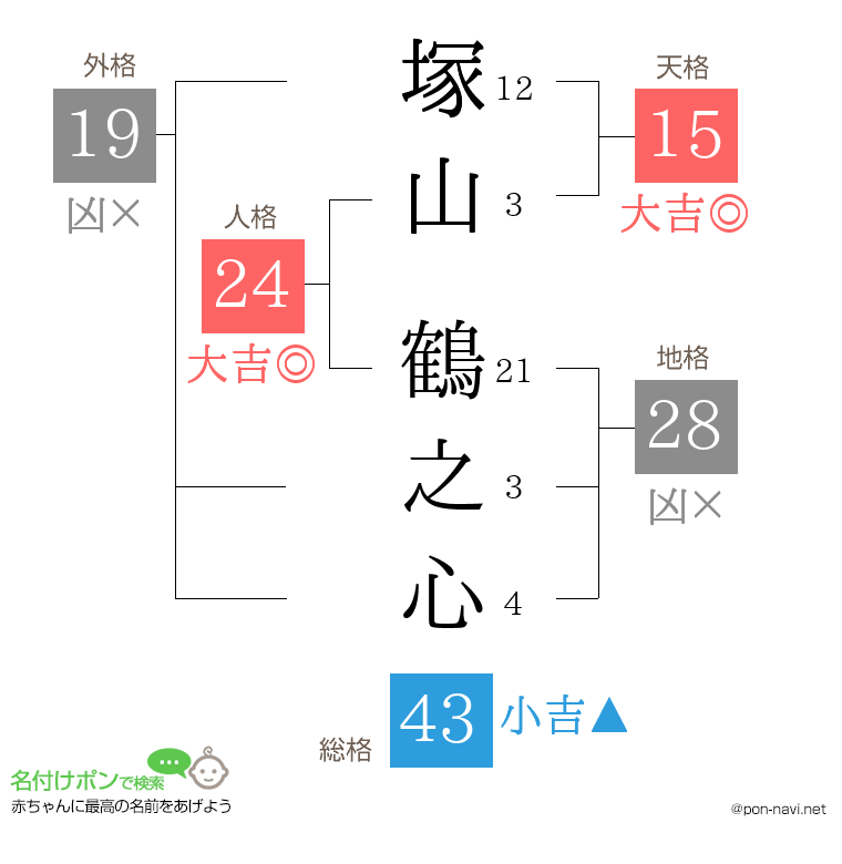 塚山 鶴之心さんの姓名判断結果