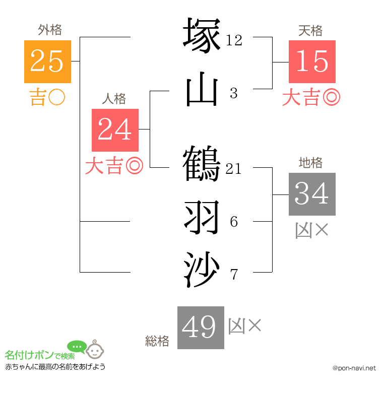 塚山 鶴羽沙さんの姓名判断結果