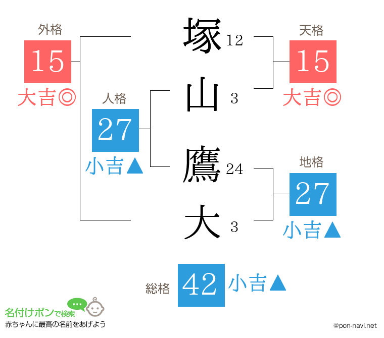 塚山 鷹大さんの姓名判断結果
