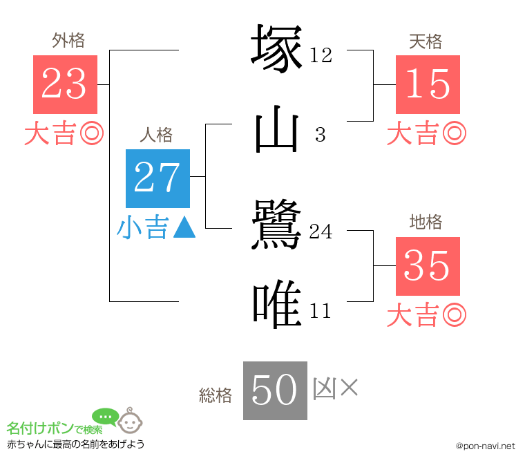 塚山 鷺唯さんの姓名判断結果