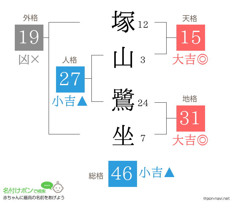 塚山 鷺坐さんの姓名判断結果