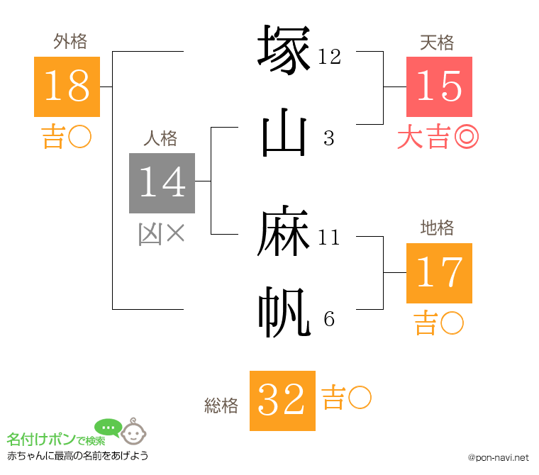 塚山 麻帆さんの姓名判断結果