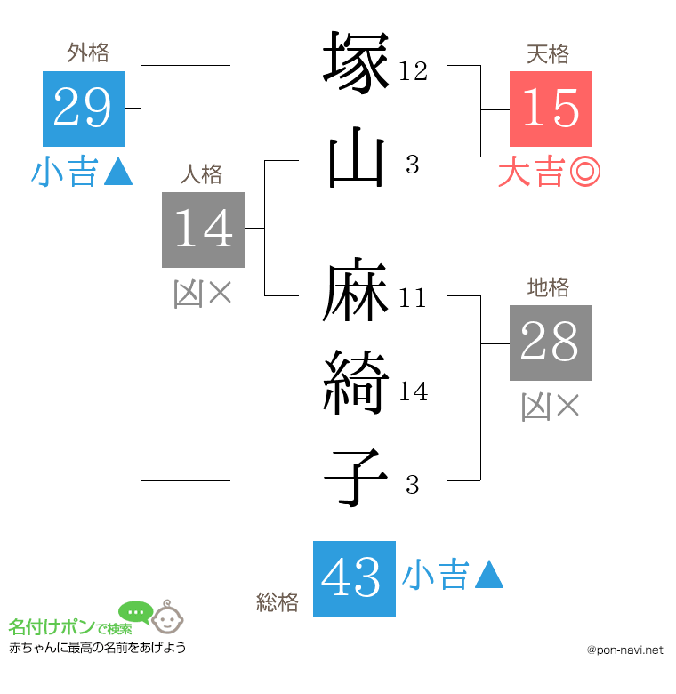 塚山 麻綺子さんの姓名判断結果