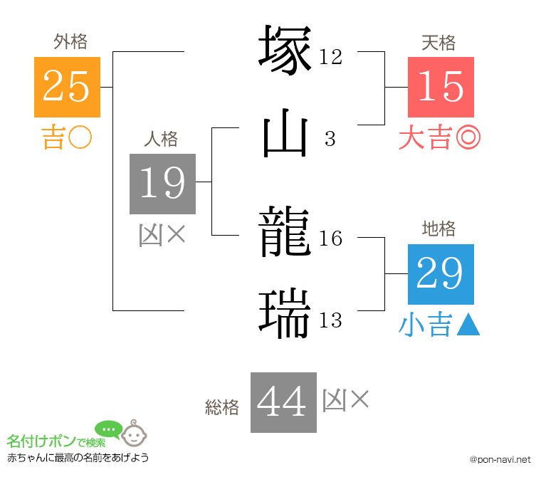 塚山 龍瑞さんの姓名判断結果