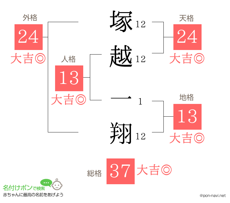 塚越 一翔さんの姓名判断結果