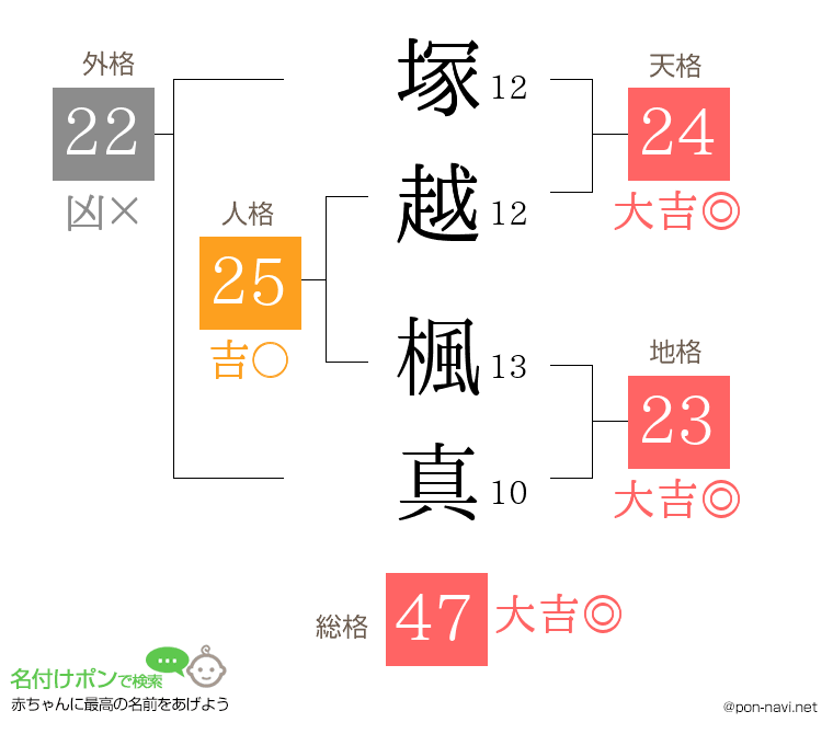 塚越 楓真さんの姓名判断結果