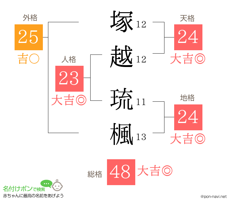 塚越 琉楓さんの姓名判断結果